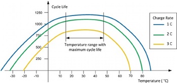 Lithium-ion-battery-life-vs-temperature-and-charging-rate-36-39-44-45.jpg